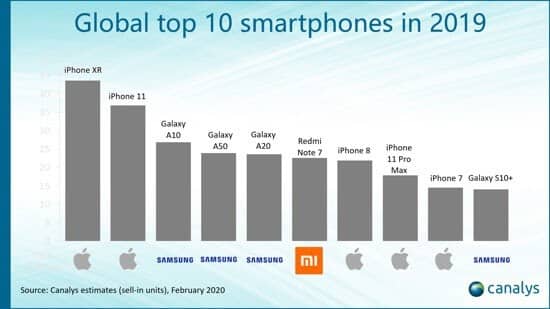 Canalys Global Top 10 Smartphones 2019