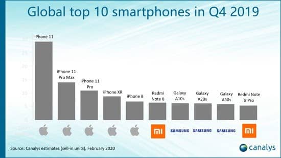 Canalys Global Top 10 Smartphones Q4 2019