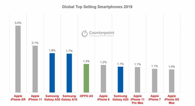 iPhone 11 este al doielea cel mai vandut telefon