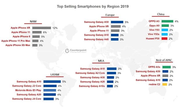 iPhone 11 este al doielea cel mai vandut telefon