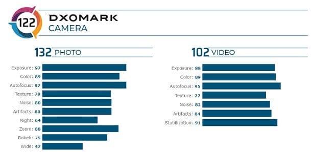 Samsung Galaxy S20 Ultra: Scor evaluat în termeni de fotografie și video