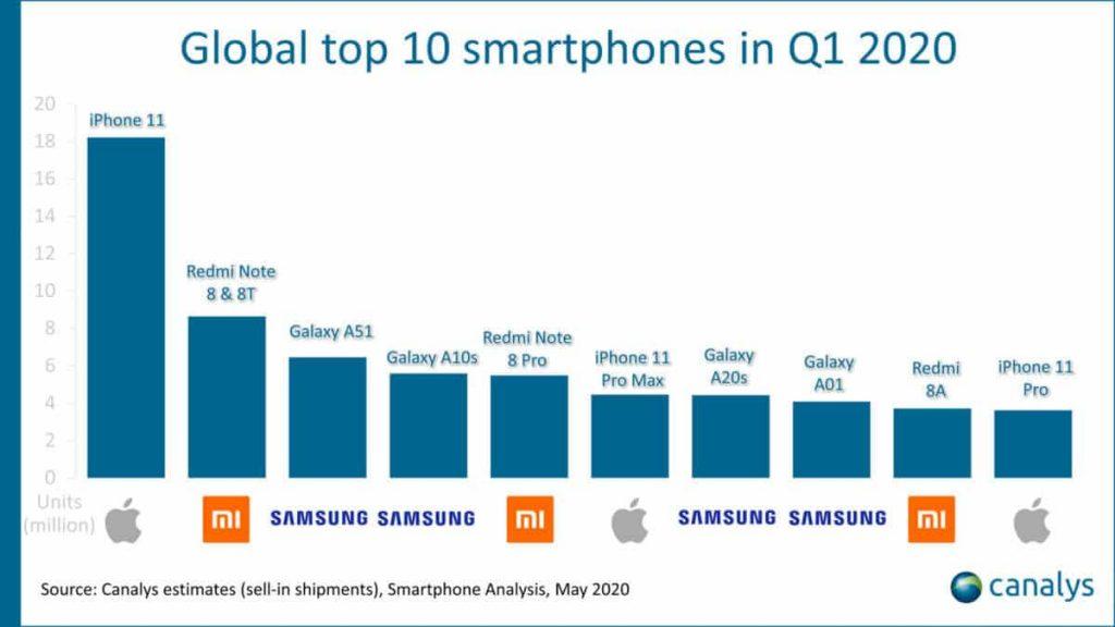 canalys q1 2020 top ten phones 1200x675 1