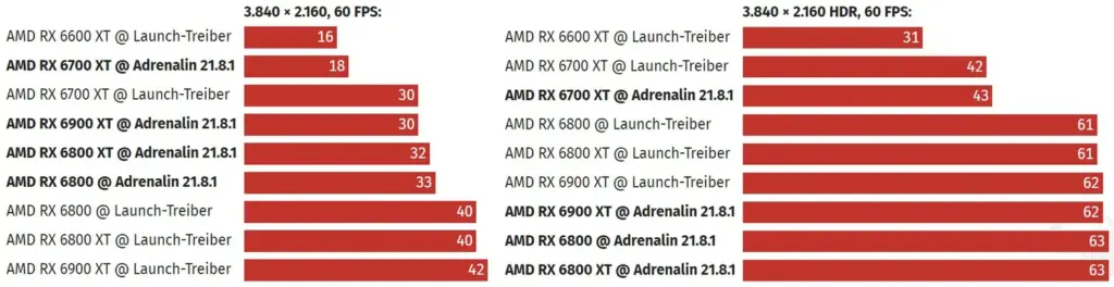 Noul driver AMD reduce consumul de energie al plăcilor video