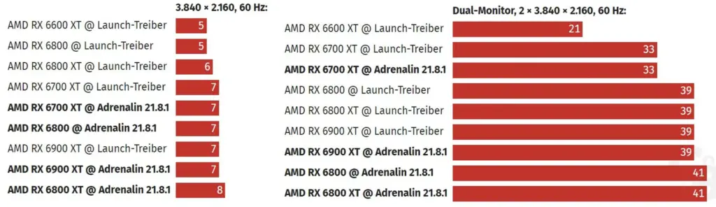 Noul driver AMD reduce consumul de energie al plăcilor video