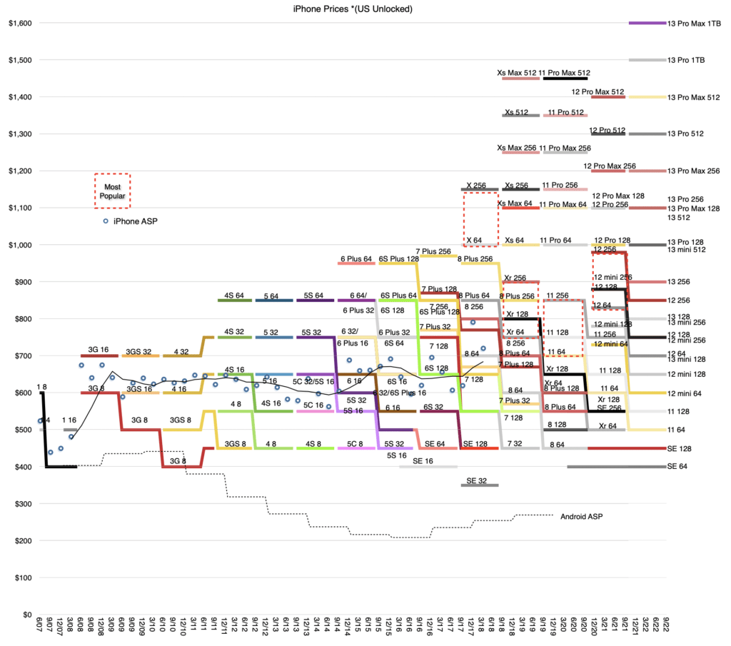 Evoluția prețurilor iPhone-urilor de-a lungul anilor 