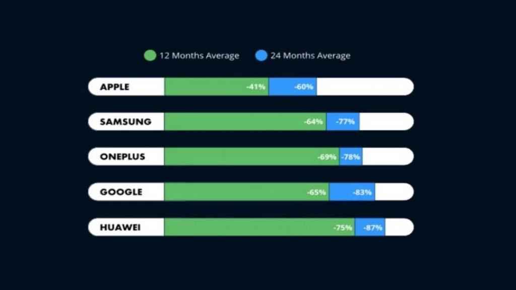 Au fost anuntate cele mai depreciate smartphone uri 1