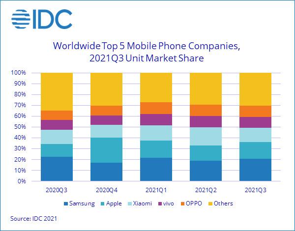 Livrările globale de smartphone-uri sunt în scădere! Iată numerele