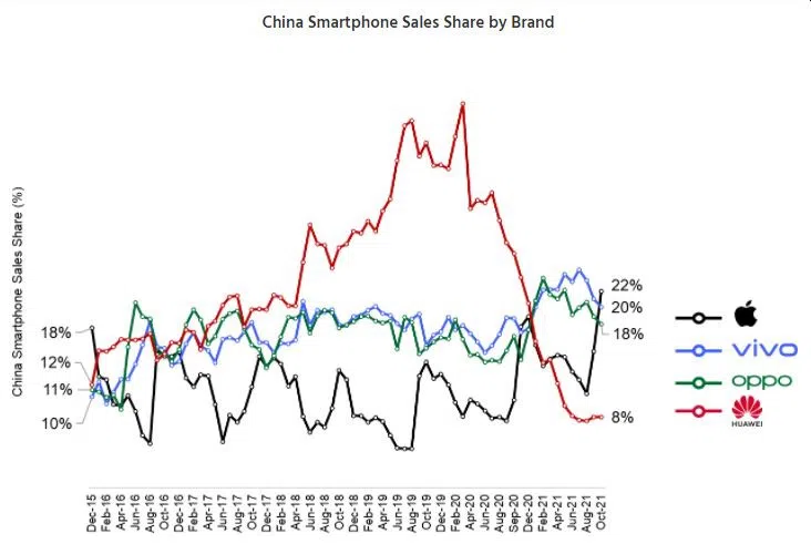 Apple devine cel mai mare furnizor de smartphone-uri din China