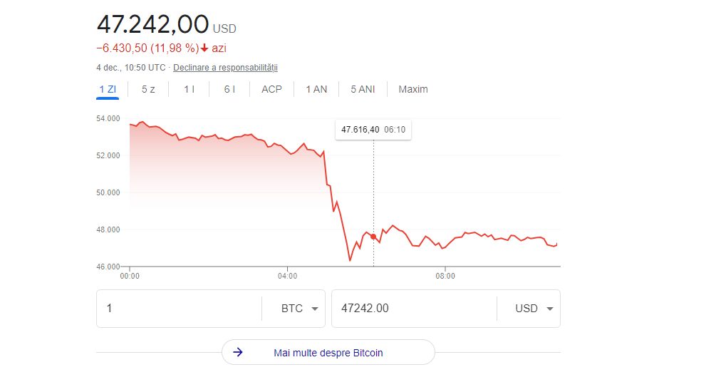 Bitcoin s-a prăbușit