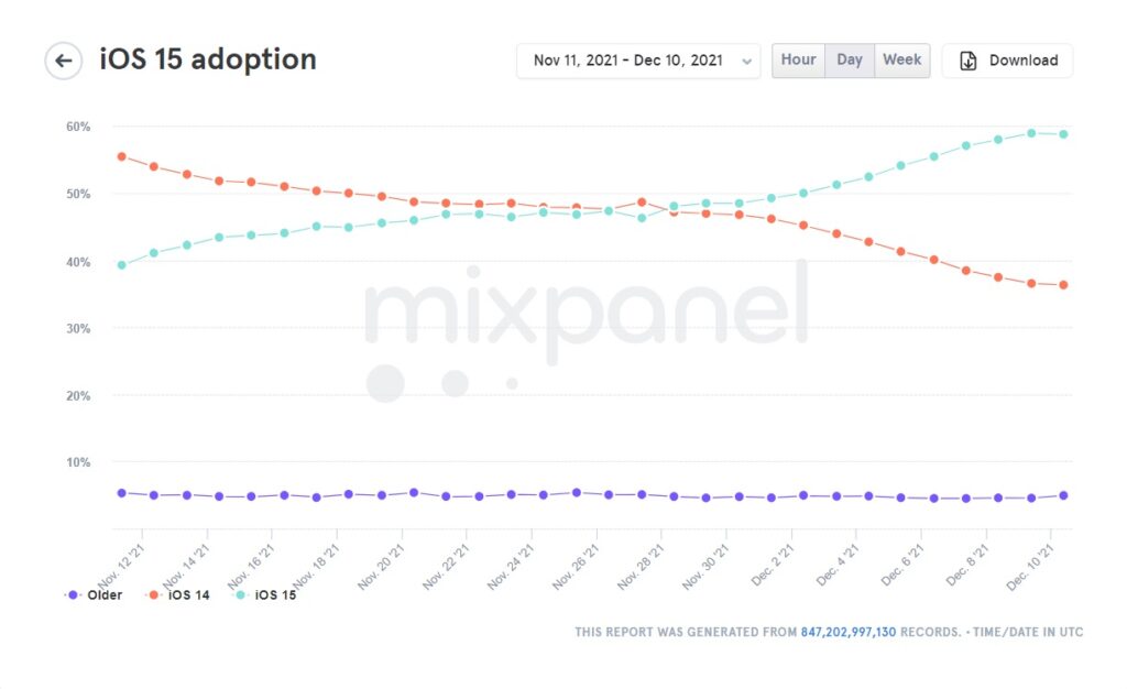 iOS 15 este instalat pe aproximativ 60% dintre iPhone-uri