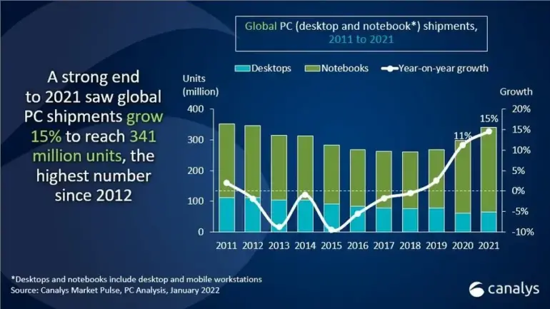 2021 a fost bun pentru piața PC-urilor