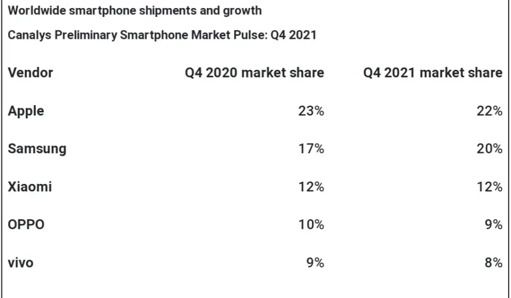Apple este din nou liderul pieței de smartphone-uri