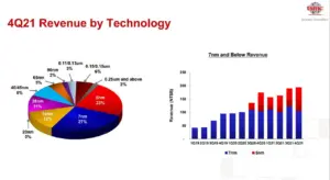 TSMC anunță venituri record