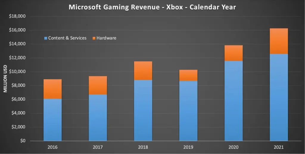 Venituri record pentru Xbox în 2021: Xbox Series vândut în peste 12 milioane de unități.