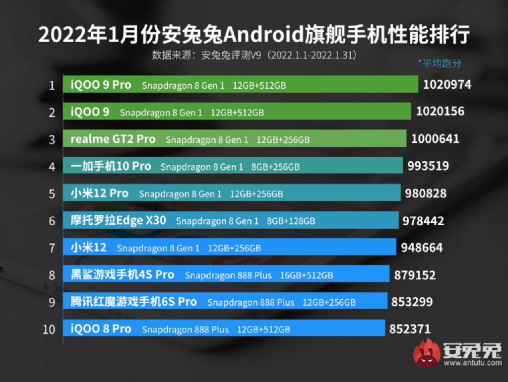 Cele mai bune telefoane Android din ianuarie 2022