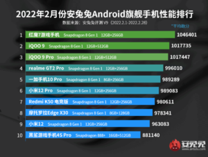 AnTuTu anunță lista celor mai puternice smartphone-uri Android din februarie 2022