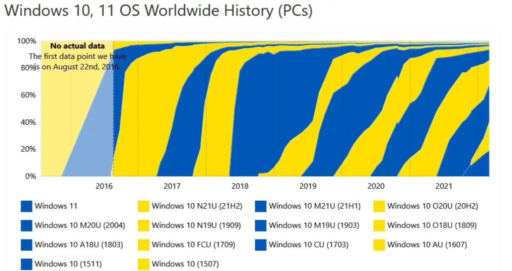 Utilizarea Windows 11 este în creștere