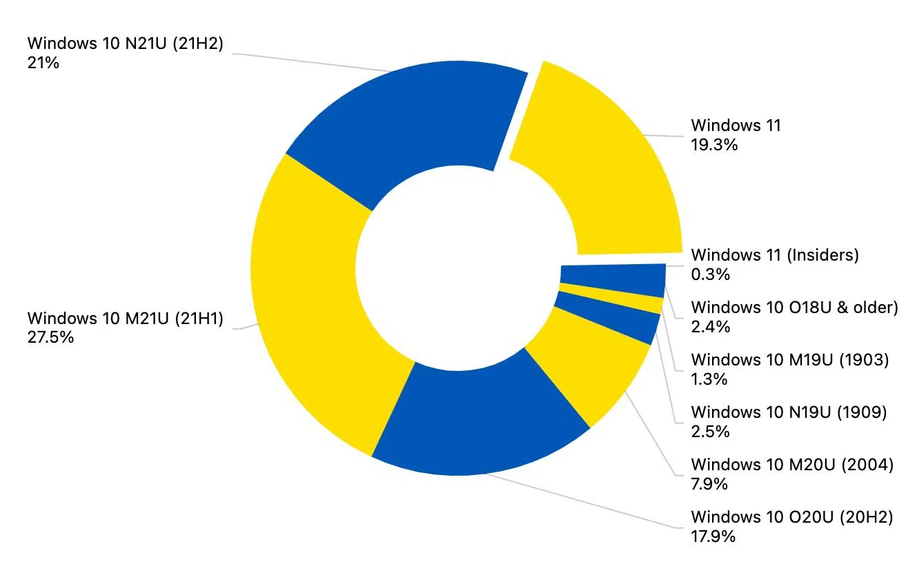 Utilizarea Windows 11 este în creștere