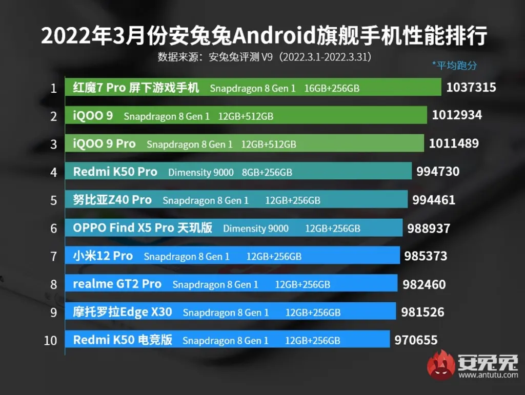 AnTuTu prezintă cele mai performante smartphone-uri Android din martie 2022