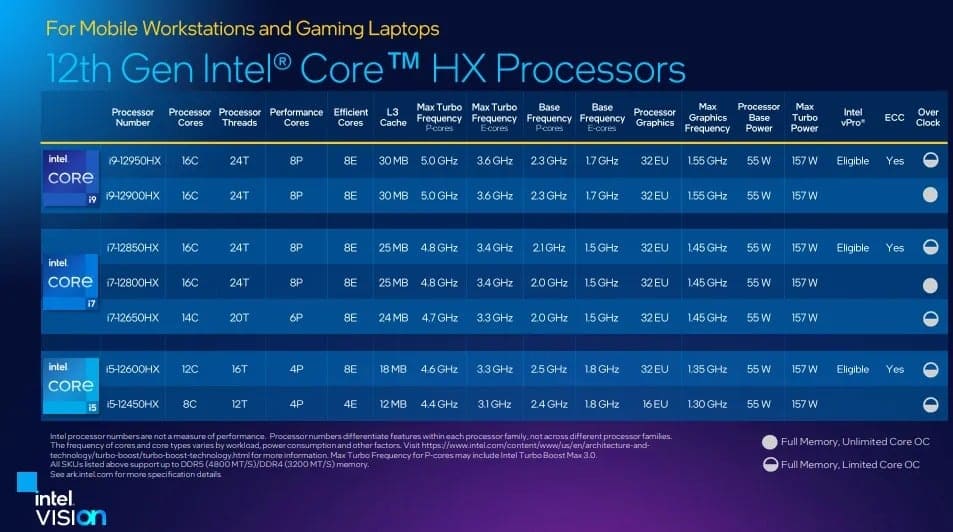 Intel Core HX de generația a 12-a