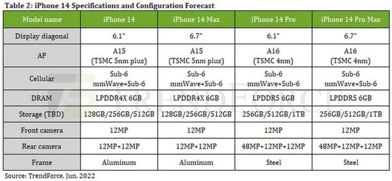 Toate modelele de iPhone 14 vor avea 6 GB de RAM