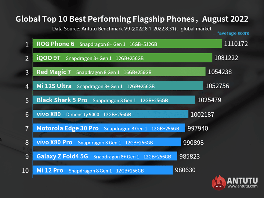 AnTuTu prezintă primele 10 cele mai puternice smartphone-uri Android din august 2022