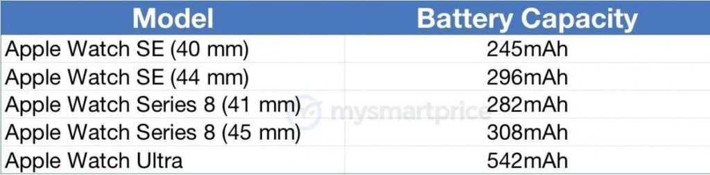 Care este capacitatea bateriei noului Apple Watch