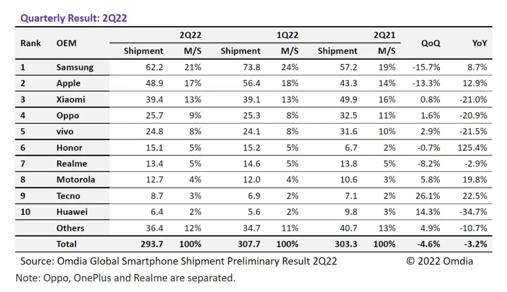 Samsung, Apple și Xiaomi sunt primii în livrările globale de smartphone-uri