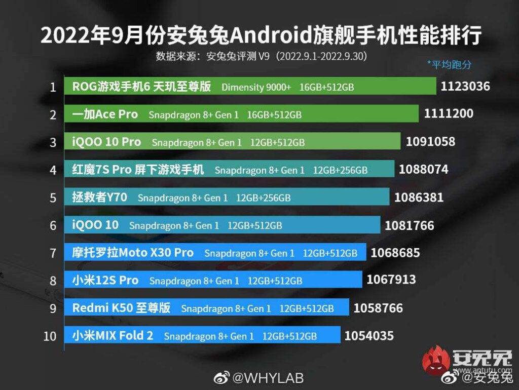 AnTuTu prezintă top 10 cele mai puternice smartphone-uri Android din septembrie 2022