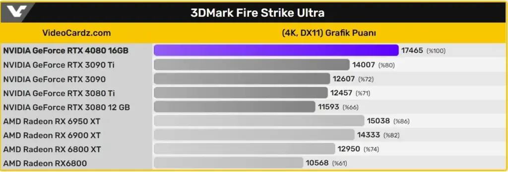 RTX 4080 16GB observat în testele 3DMark: Iată rezultatele