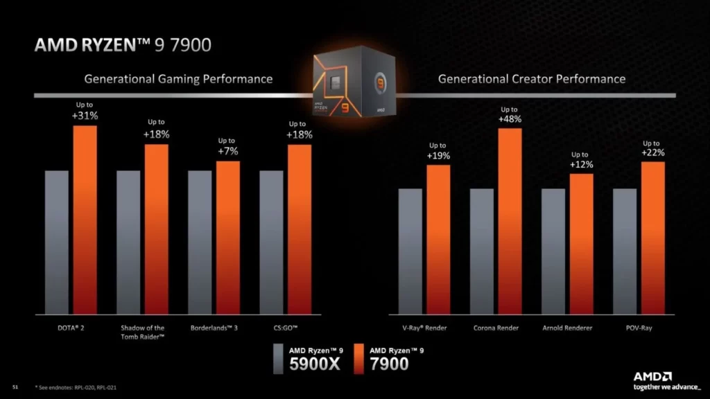 Specificațiile și prețul AMD Ryzen 9 7900