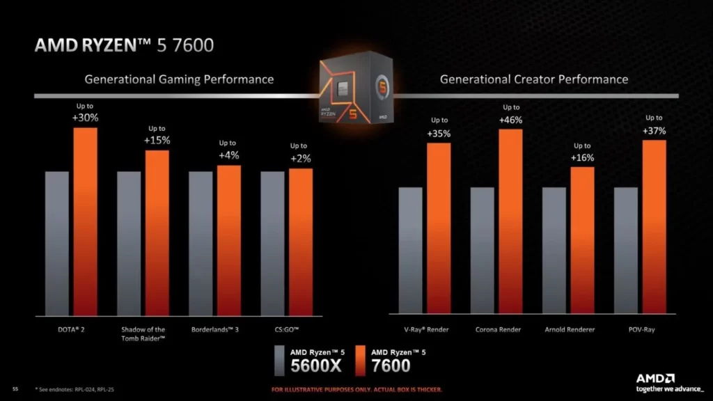 Specificațiile și prețul AMD Ryzen 5 7600