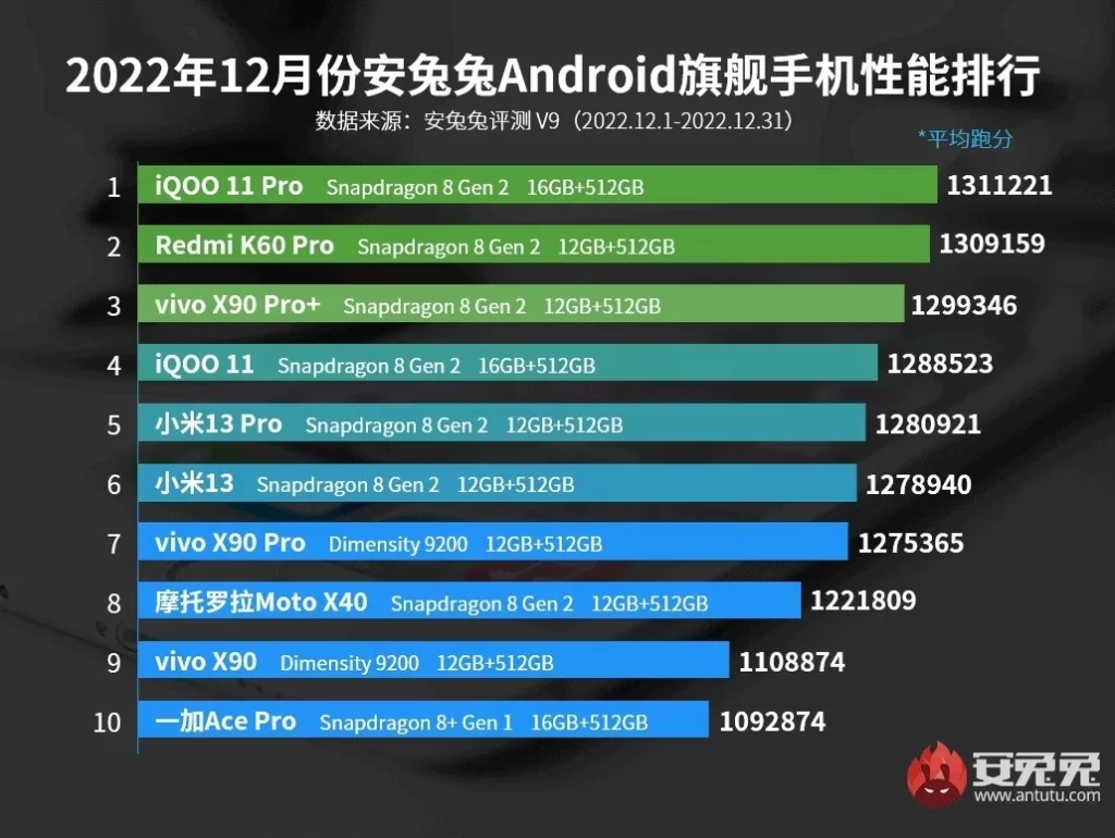 AnTuTu dezvăluie cele mai puternice smartphone-uri Android la sfârșitul anului 2022