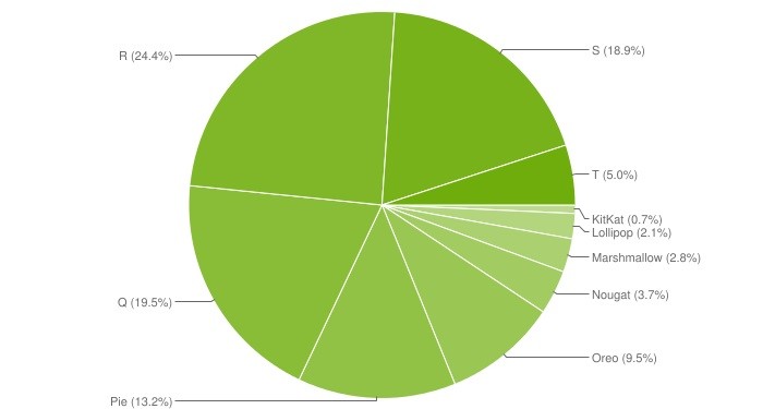 Android 13 a fost instalat pe 5% din telefoanele Android la nivel global