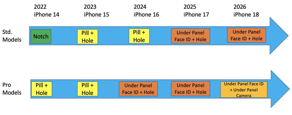 Potrivit The Elec, iPhone 16 Pro va avea tehnologia Face ID sub ecran