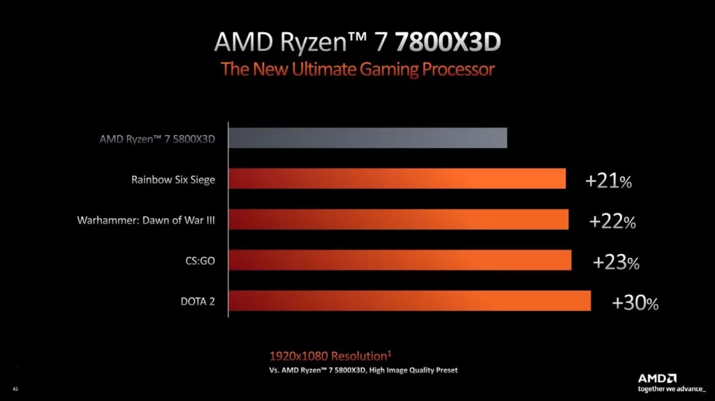 Ryzen 7950X3D depășește Core i9-13900K în performanța jocurilor