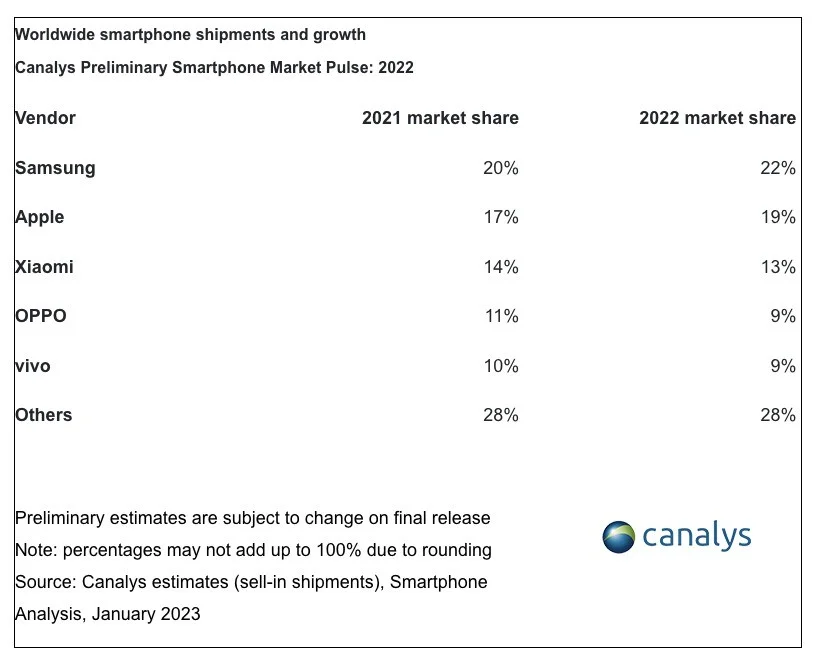 Samsung domină piața de telefonie mobilă în 2022