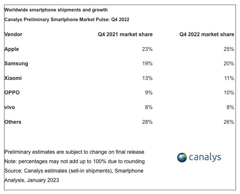 Samsung domină piața de telefonie mobilă în 2022