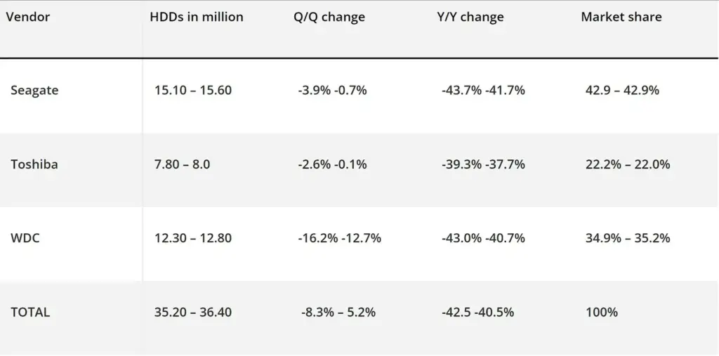 Vânzările de HDD aproape s-au înjumătăţit!