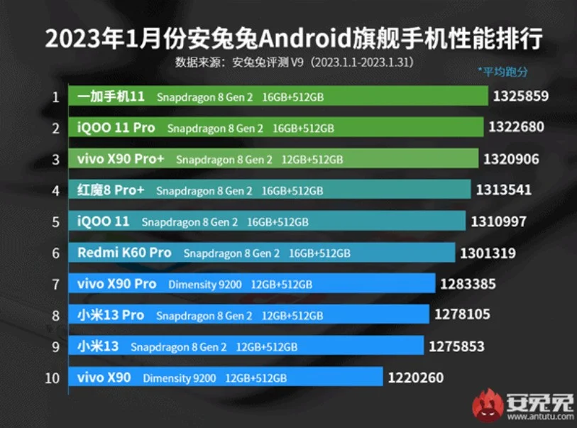 Top 10 AnTuTu ianuarie 2023