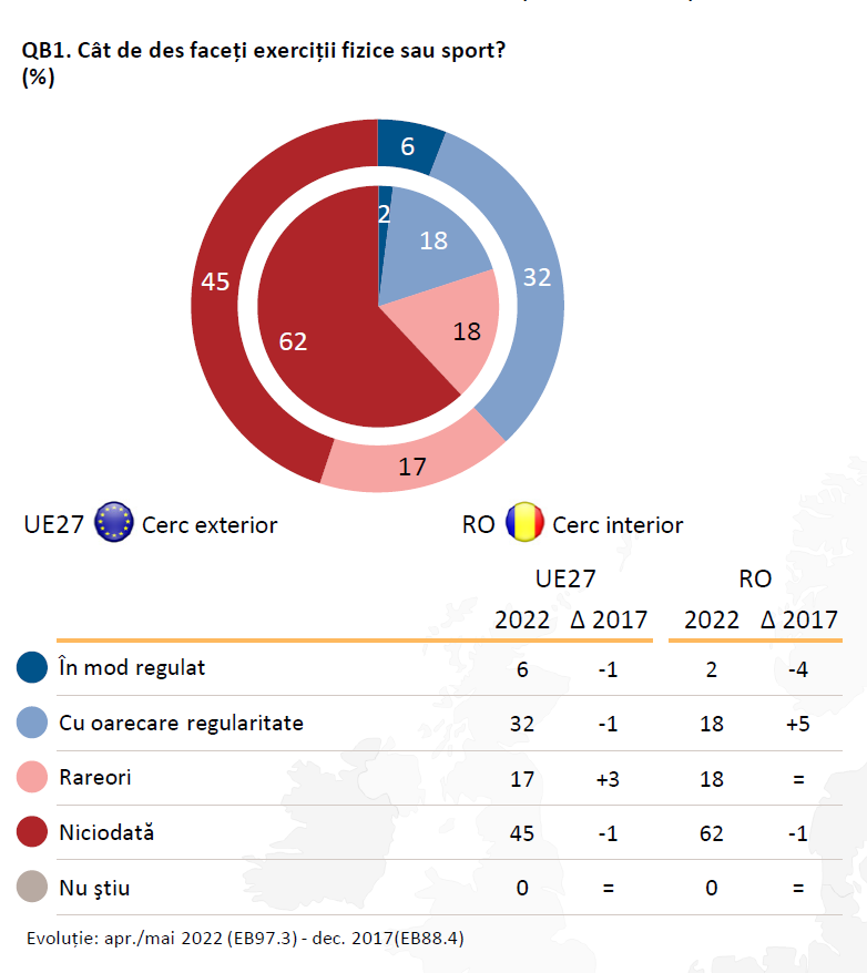 grafic-eurobarometru-1-frecventa-sport