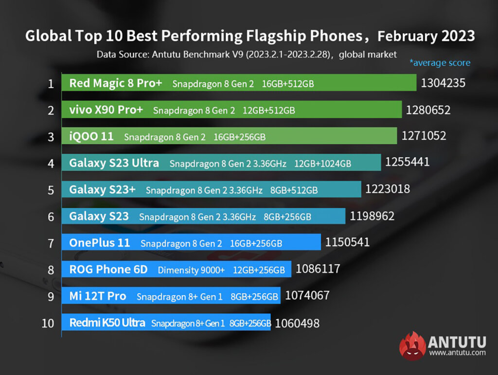 Acestea sunt cele mai puternice 10 smartphone-uri din februarie 2023