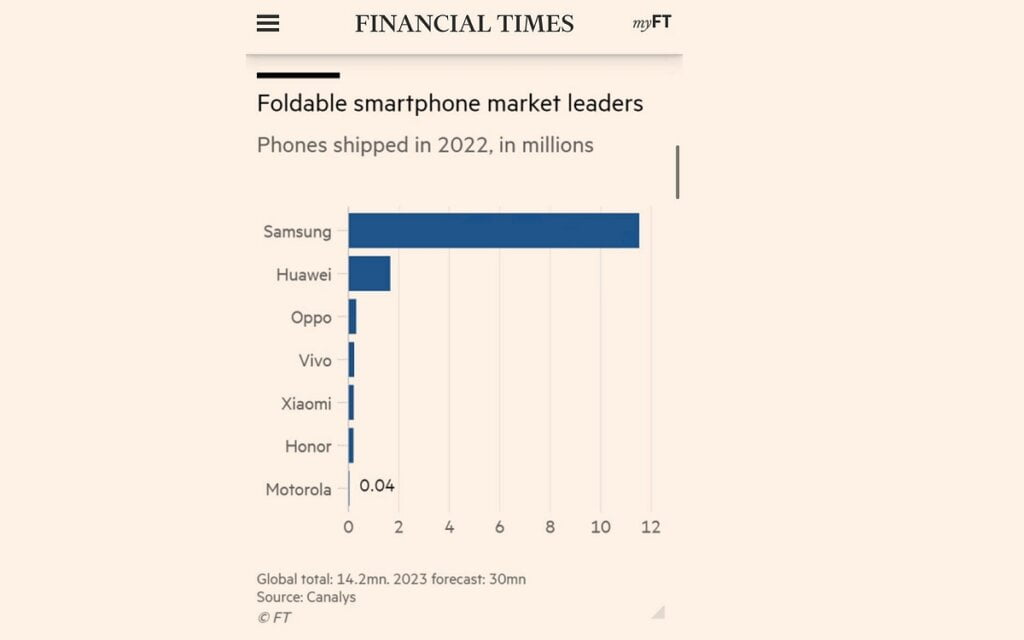 Samsung, aproape 12 milioane de telefoane pliabile vândute în 2022