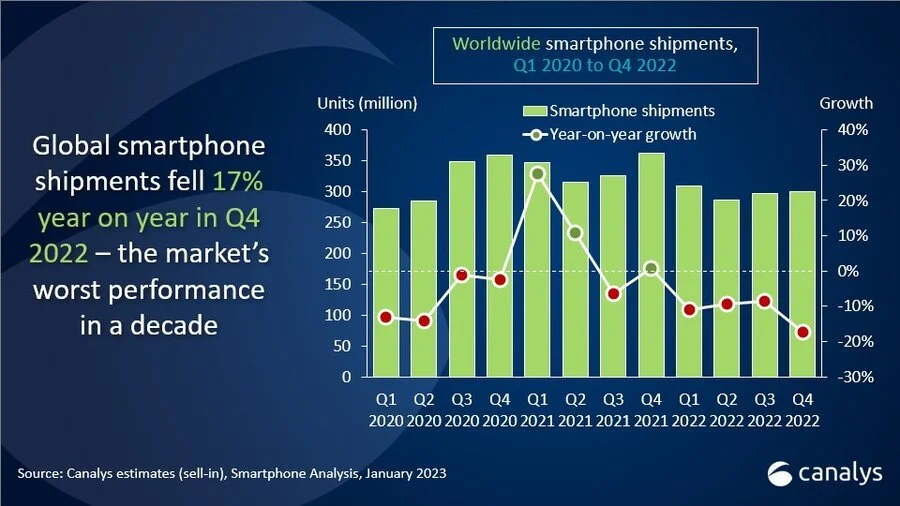 Samsung domina piata de telefonie mobila in 2022