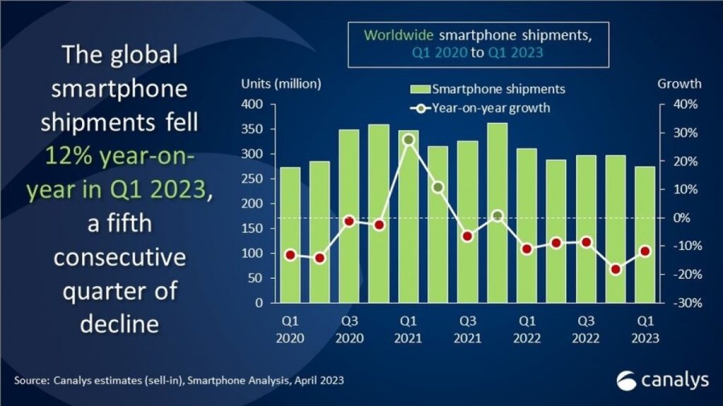 Piața smartphone-urilor a înregistrat o scădere de 12% în T1 2023