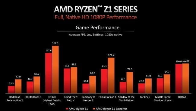 Ryzen Z1