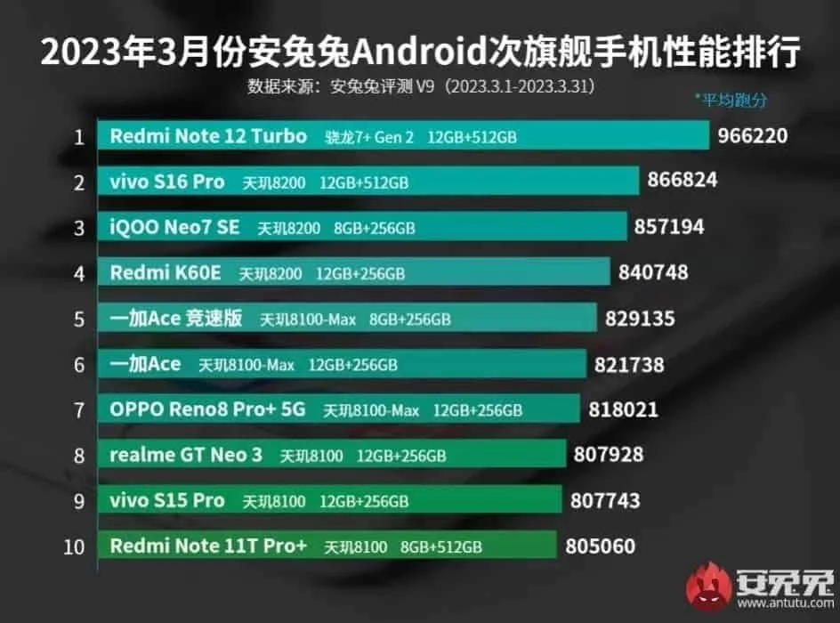 acestea au fost cele mai puternice smartphone-uri din martie 2023