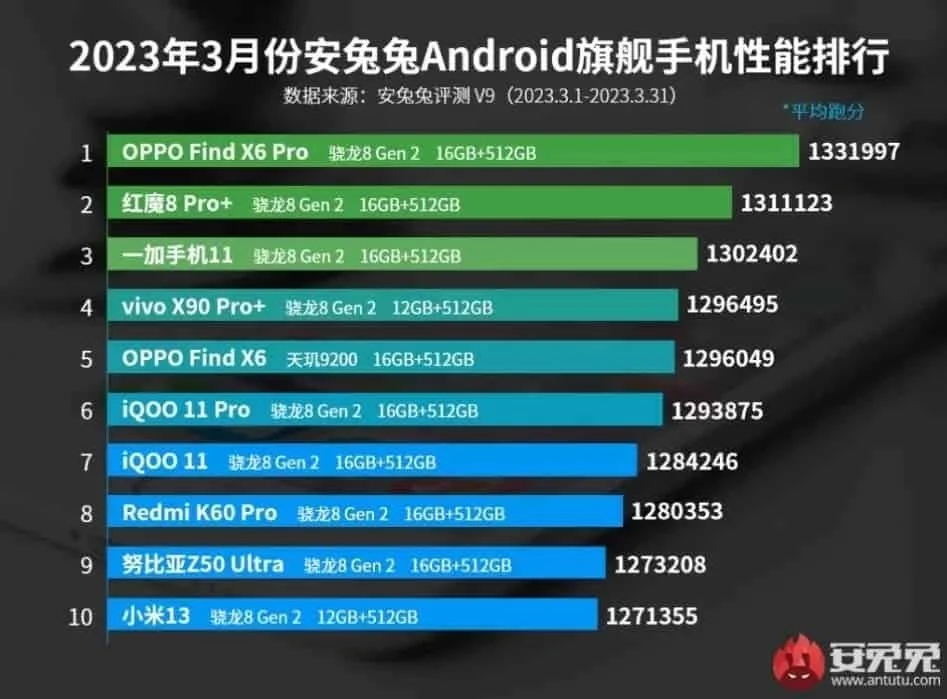 acestea au fost cele mai puternice smartphone-uri din martie 2023