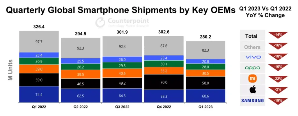 Samsung si Apple continua sa domine pe piata smartphone-urilor