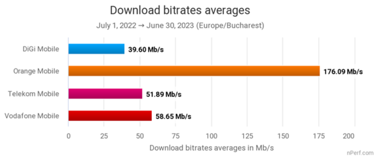 Orange domină industria internetului mobil din România